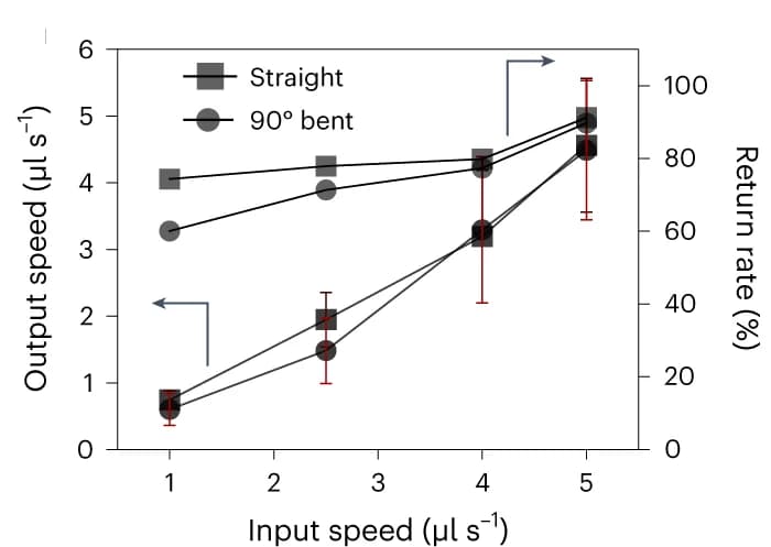 Open access visualization of Line Plot, Error Bars, Microfluidic Return Rate, Gut Fiber, Intraluminal Nutrient Infusion
