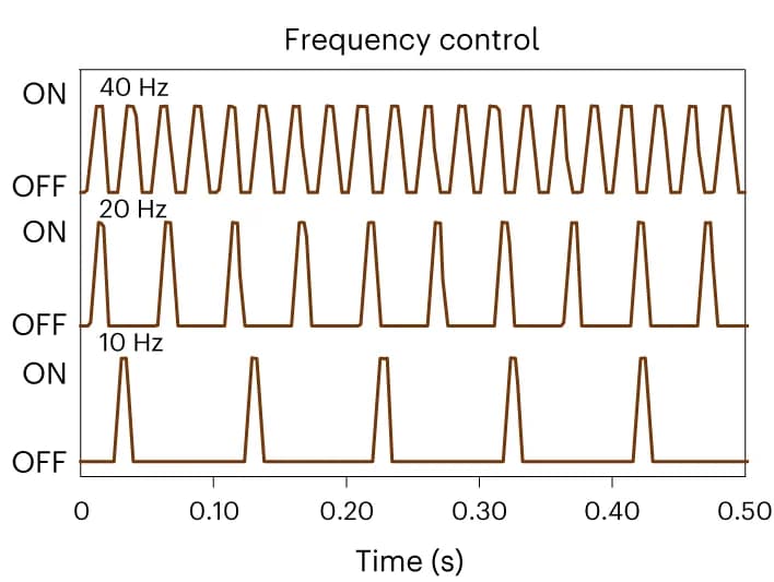 Open access visualization of Line Plot, Line Step, Optical Stimulation, Frequency Control