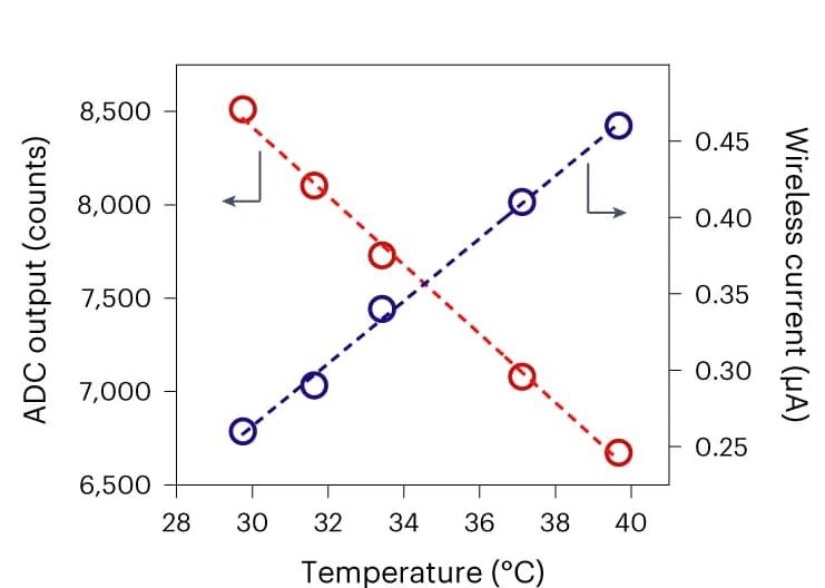 Open access visualization of Line Plot, Scatter Plot, Fiber Thermal Sensor, NeuroStack, Calibration