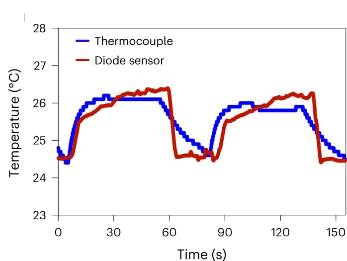 Open access visualization of Line Plot, Temperature Transients, Thermal Sensor, Microelectronic Fiber, Thermocouple