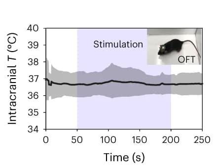 Open access visualization of Line Plot, Error Bars, Wireless Intracranial Temperature Recording, Open-field chamber, Wireless Photostimulation