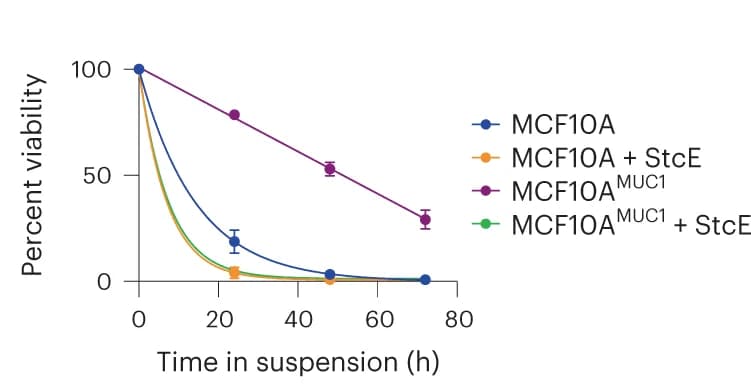 Open access visualization of Line Plot, Error Bars, Viability, Anchorage-free, MCF10A cells