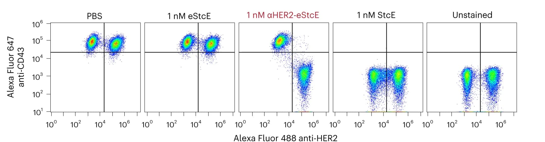 Open access visualization of Scatter Plot, Flow Plots, CD43 Levels, K562 Cells, HER2 Cells