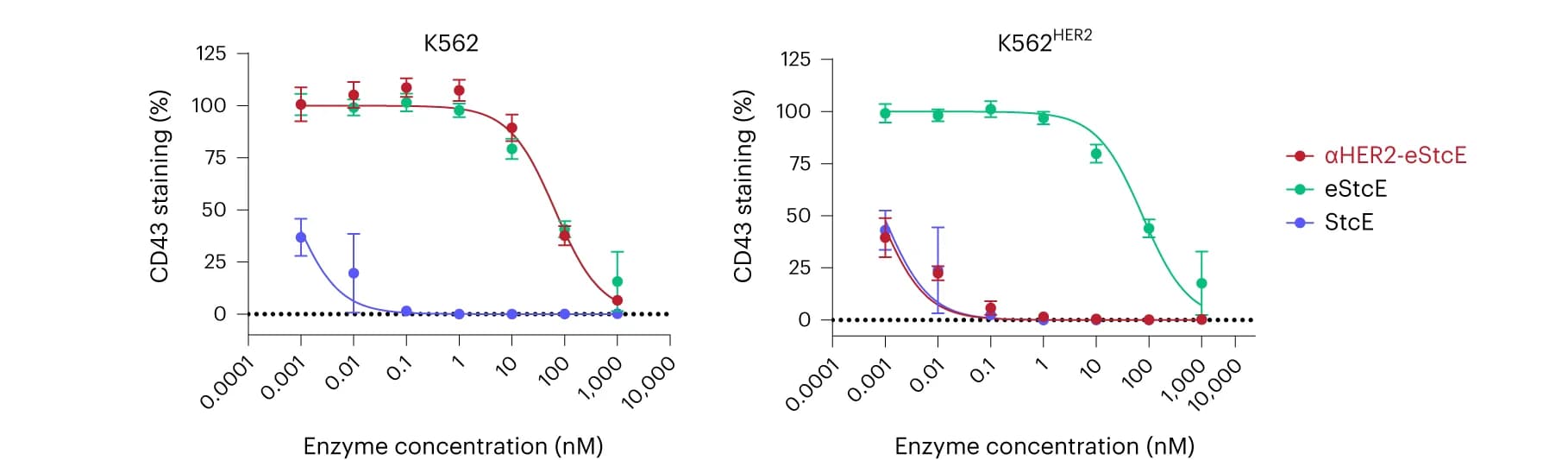 Open access visualization of Line Plot, Error Bars, CD43 Cleavage Curves, Fluorescence Intensity, MFI Values