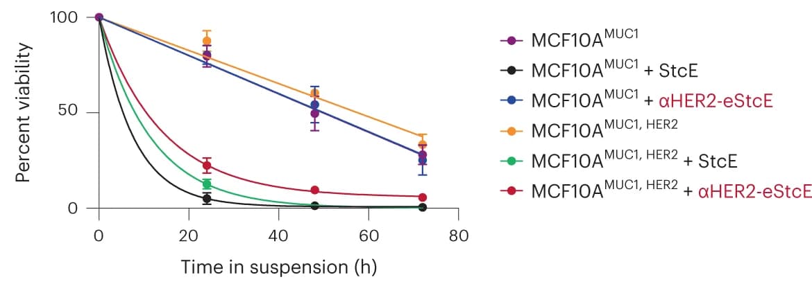 Open access visualization of Line Plot, Error Bars, Viability, Anchorage-Free, MCF10A MUC1