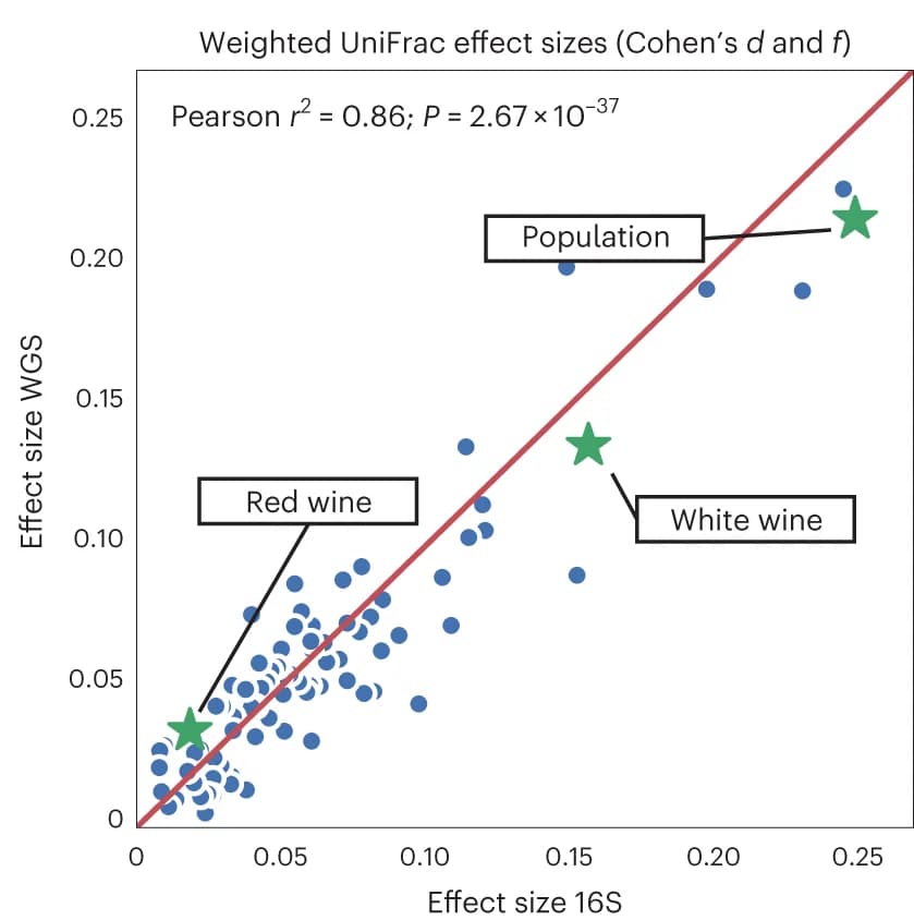 Open access visualization of Scatter Plot, Regression Plot, Effect size, 16S, Whole-genome shotgun