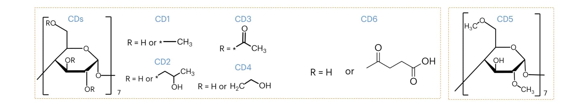 Open access visualization of Chemical Structure, Cyclodextrin, Substituent Groups, Methyl-β-cyclodextrin, 2-hydroxypropyl-β-cyclodextrin