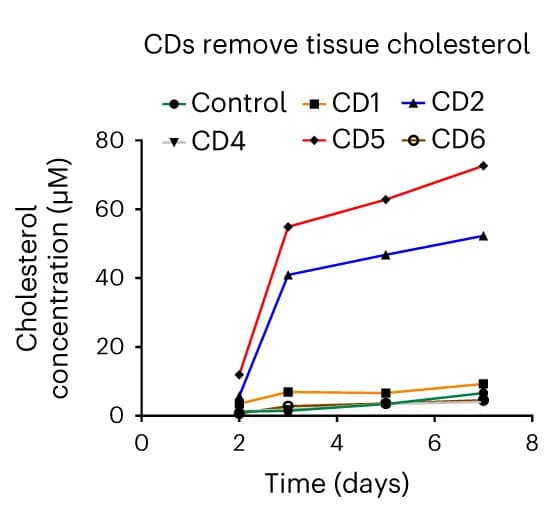 Open access visualization of Line Plot, Cholesterol Concentration, Cyclodextrin, Buffer Incubation, Mouse Liver Sections