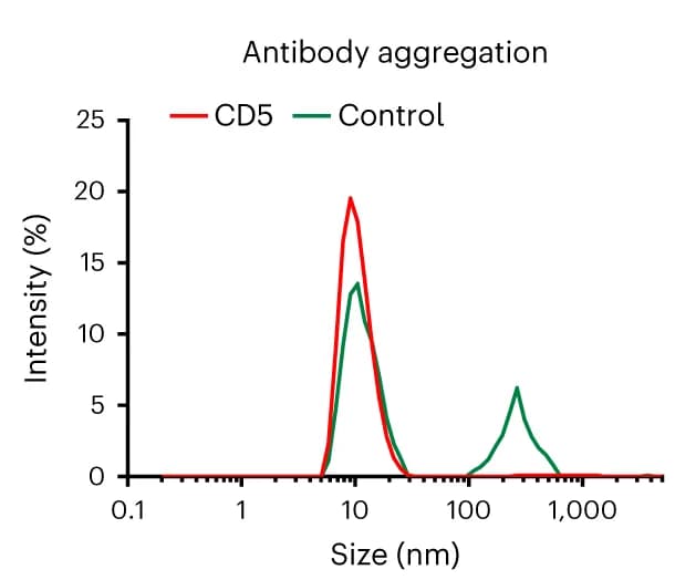Open access visualization of Line Plot, Density Plot, DLS, Size Distribution, TH Antibody