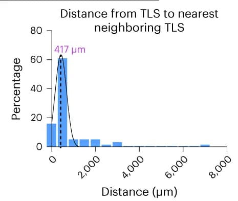 Open access visualization of Histogram, Line Plot, Density Plot, Distance, TLS