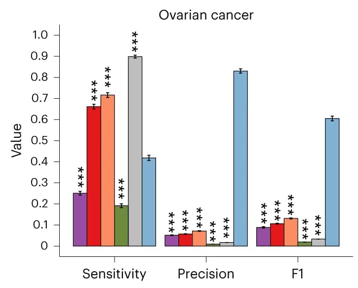 Open access visualization of Bar Plot, Error Bars, Clustered, Strelka2, SAMtools