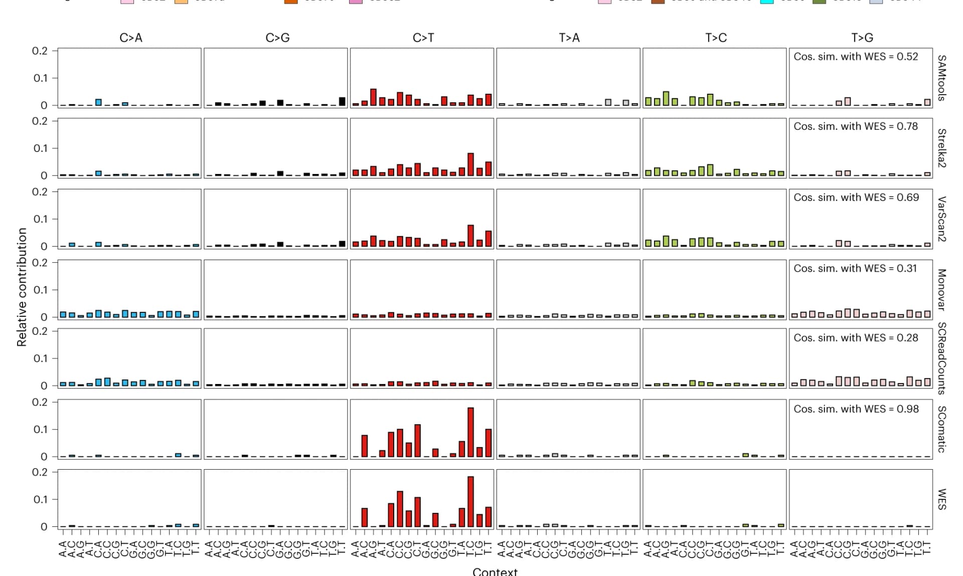 Open access visualization of Bar Plot, Mutational Spectra, Mutations, cSCC, WES data