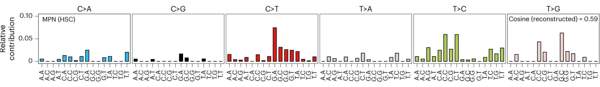 Open access visualization of Bar Plot, Somatic Mutations, HSCs, MPNs, Trinucleotide Context