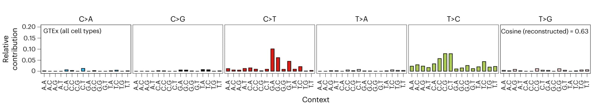 Open access visualization of Bar Plot, Mutations, Single Cells, GTEx, Trinucleotide Context