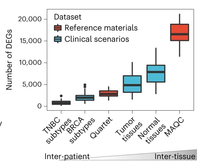 Open access visualization of Box Plot, Box Plots, DEGs, Quartet Reference Materials, MAQC Reference Materials