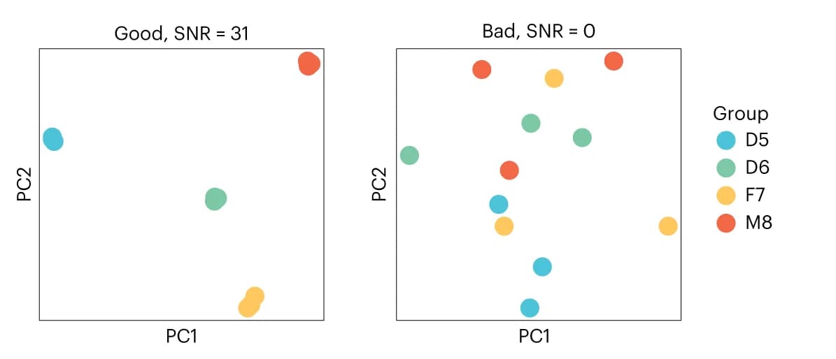 Open access visualization of Scatter Plot, PCA, SNR, Batches, PCA Scatter Plots