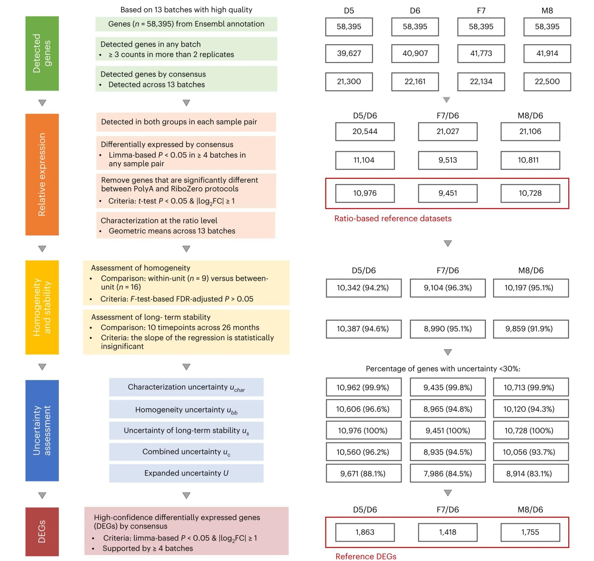 Open access visualization of Workflow, Flowchart, Table Image, RNA, Reference Datasets