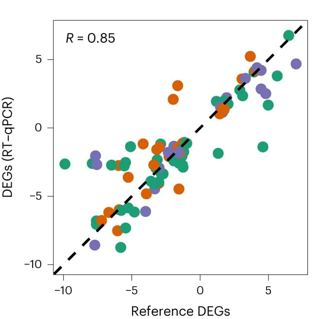 Open access visualization of Scatter Plot, Regression Plot, Gene Expression, DEGs, RTqPCR