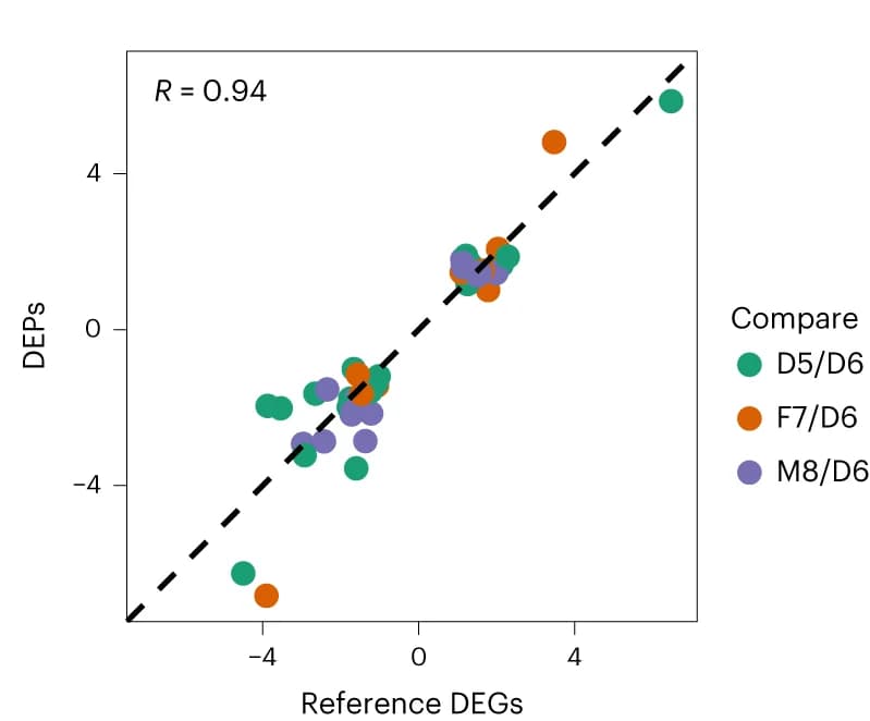 Open access visualization of Scatter Plot, Regression Plot, Gene Expression, DEGs, Proteomics