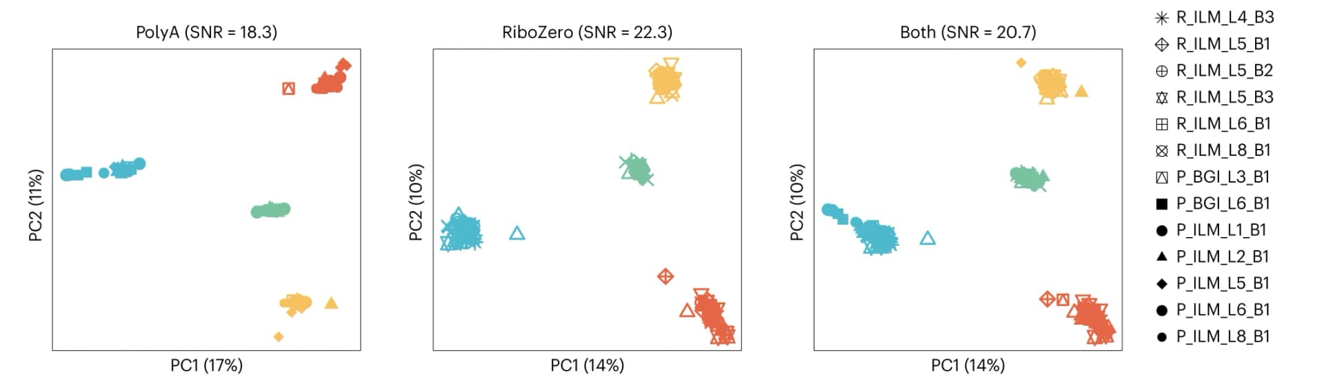 Open access visualization of Scatter Plot, PCA, RNA-seq data, Batch correction, Quartet RNA reference materials