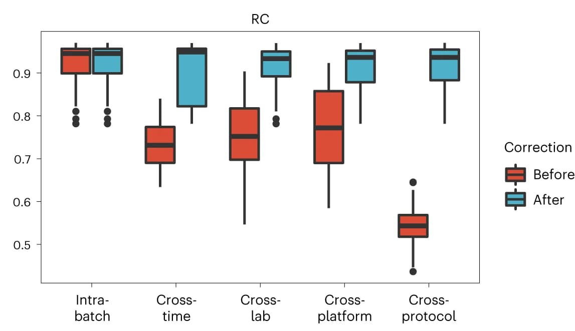 Open access visualization of Box Plot, Box plots, Relative correlation, Reference datasets, Intra-batch