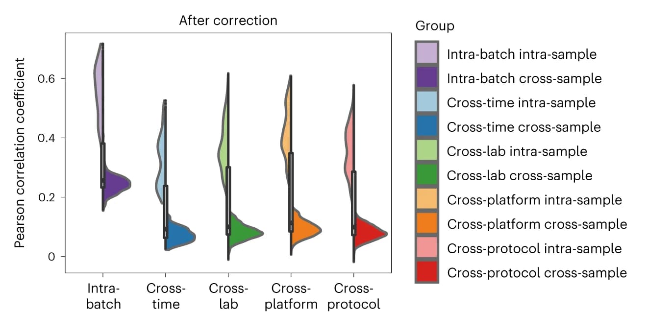 Open access visualization of Violin Plot, Box Plot, Violin plots, Pearson correlation coefficients, Expression profiles