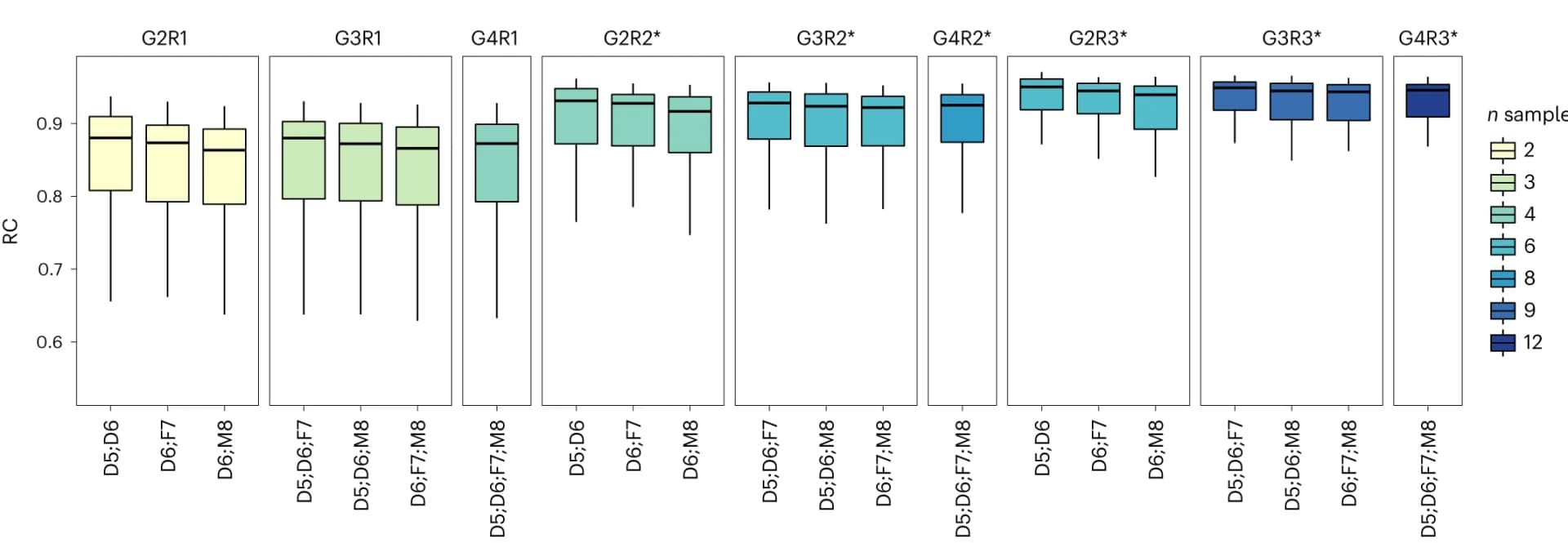 Open access visualization of Box Plot, Relative correlations, Reference datasets, Group-replicate combinations, Quartet RNA reference materials