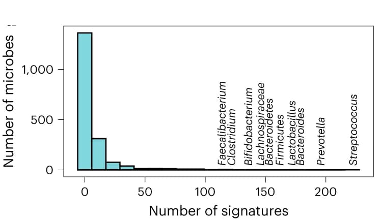 Open access visualization of Bar Plot, Histogram, Signatures, Microbe, Taxonomy
