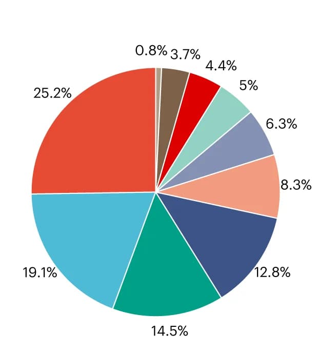 Open access visualization of Pie Chart, Signatures, Disease categories, Experimental Factor Ontology