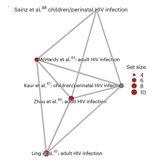 Open access visualization of Network, Fecal Signatures, HIV Infection, Semantic Similarity, Signatures