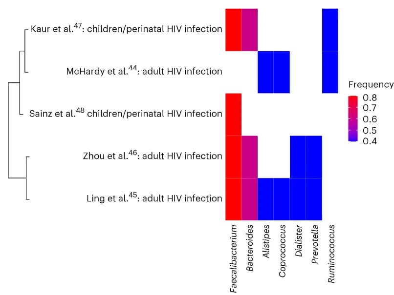 Open access visualization of Heatmap, Clustered, Microbial Content, Genera, Semantic Similarity
