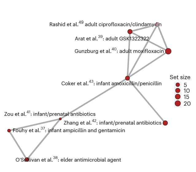 Open access visualization of Network, Fecal Signatures, Antibiotic Treatment, Semantic Similarity, Signatures