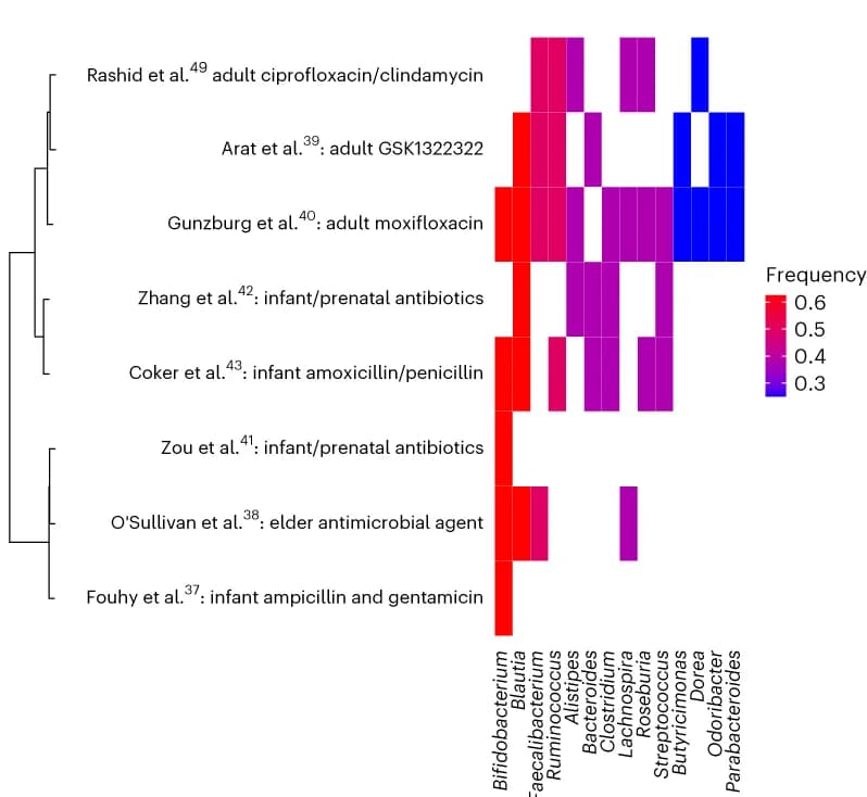 Open access visualization of Heatmap, Clustered, Microbial Content, Genera, Semantic Similarity