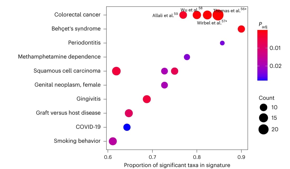 Open access visualization of Bubble Plot, ORA, BugSigDB, Differentially Abundant Genera, Colorectal Cancer Samples
