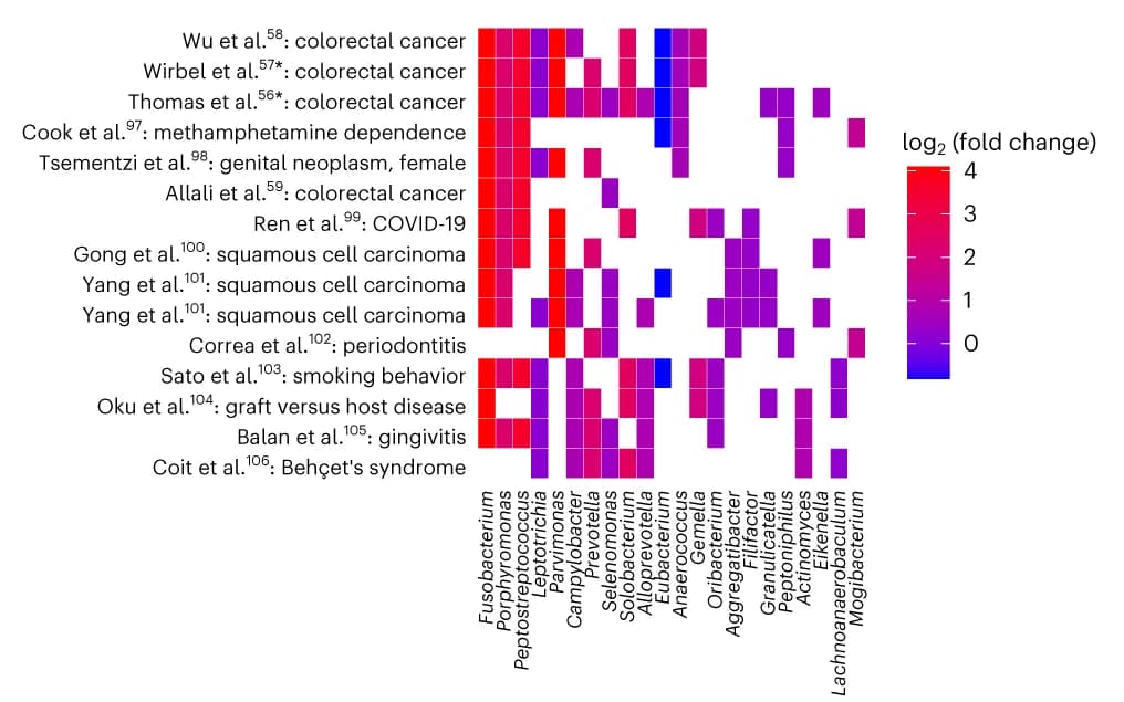 Open access visualization of Heatmap, Differentially Abundant Genera, Enriched Signatures, Overrepresentation Analysis, Occurrence Frequency