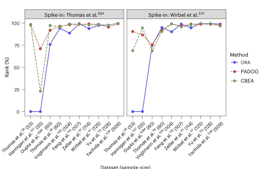 Open access visualization of Line Plot, Percentile of Ranks, Meta-analytic Signatures, ORA, PADOG