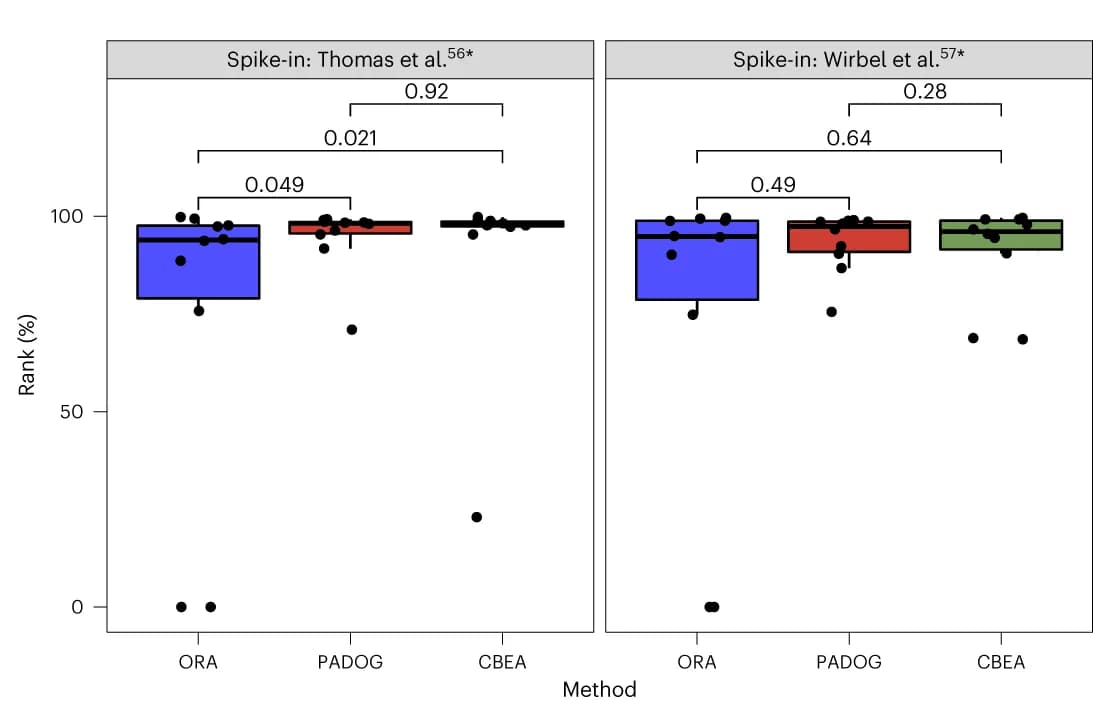 Open access visualization of Box Plot, Scatter Plot, Statistical Significance, Percentile Ranks, Independent Datasets