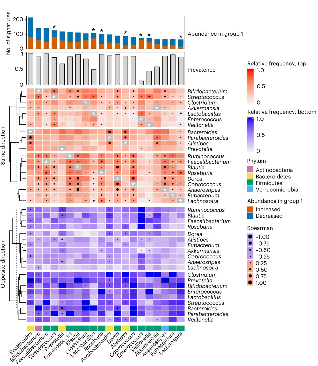 Open access visualization of Heatmap, Bar Plot, Stacked Bar Plot, Fecal Microbiomes, Microbe-microbe Interaction