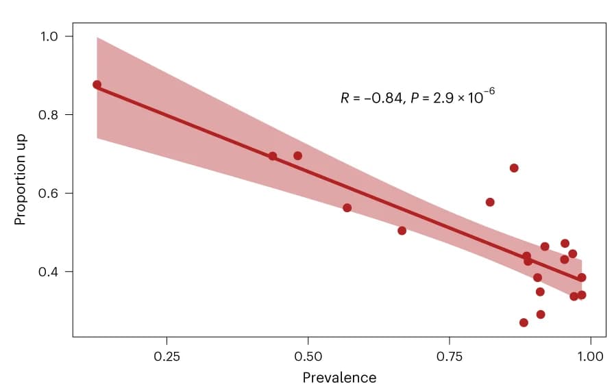 Open access visualization of Scatter Plot, Regression Plot, Genera Abundance, Healthy Adult Stool, Correlation