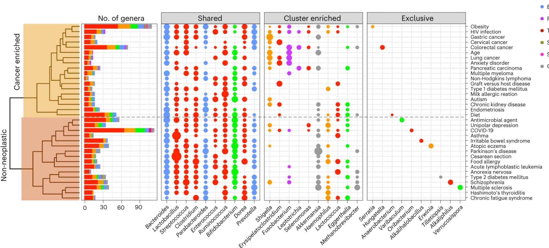Open access visualization of Scatter Plot, Stacked Bar Plot, Dendrogram, Fecal Metasignatures, Cancer Phenotypes