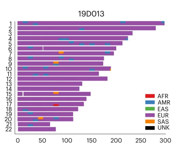 Open access visualization of Bar Plot, Stacked Bar Plot, European Sample, Local Ancestry Inference, WGS Data