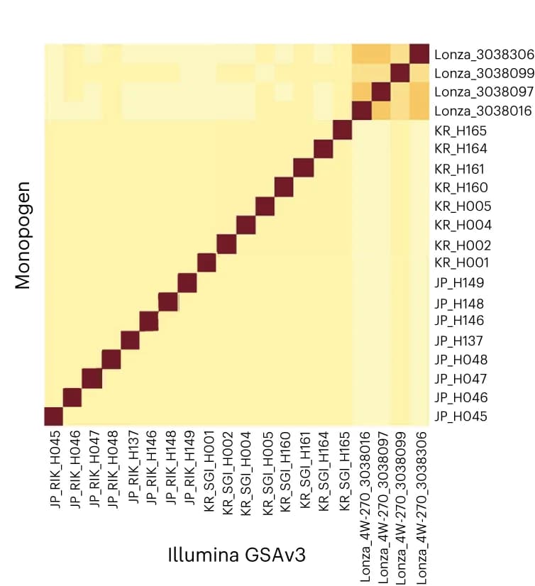Open access visualization of Heatmap, Concordance, Illumina GSAv3, Genotyping Array, Monopogen Calls