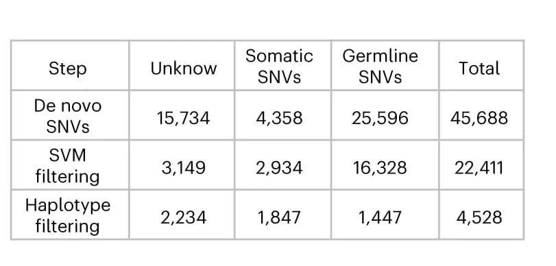 Open access visualization of Table Image, De Novo SNVs, Monopogen, Bulk DNA, DNA Sample