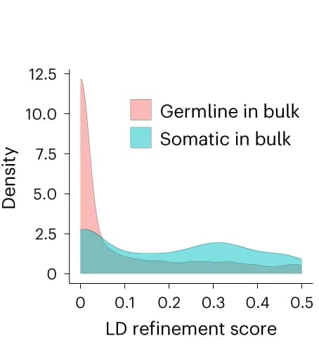 Open access visualization of Density Plot, LD Refinement Scores, De Novo SNVs, Germline SNVs, Somatic SNVs
