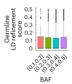 Open access visualization of Box Plot, Boxplot, LD Refinement Score, BAF, Germline SNVs