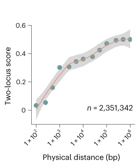 Open access visualization of Line Plot, Scatter Plot, Error Bars, LD Refinement Scores, Germline SNVs