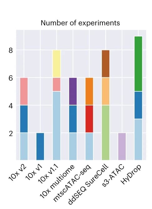 Open access visualization of Stacked Bar Plot, Bar Chart, Experiments, Technology, Institute