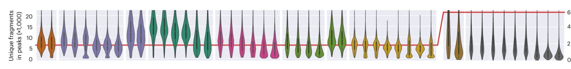 Open access visualization of Violin Plot, Line Plot, Distributions, Unique Fragments, Peaks