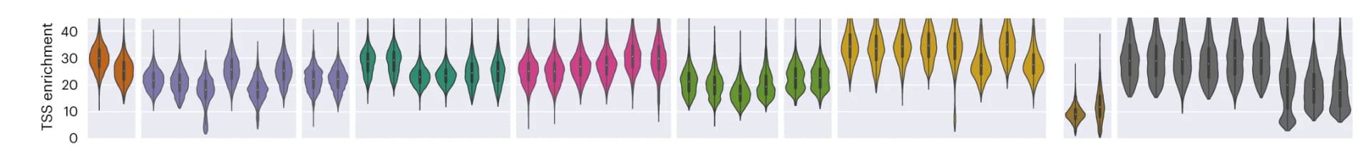 Open access visualization of Violin Plot, TSS Enrichment