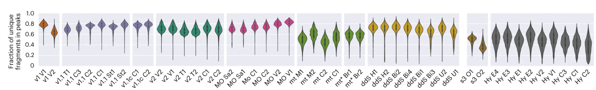 Open access visualization of Violin Plot, Fragments, Cell Barcodes, Fragment Counts, Cells